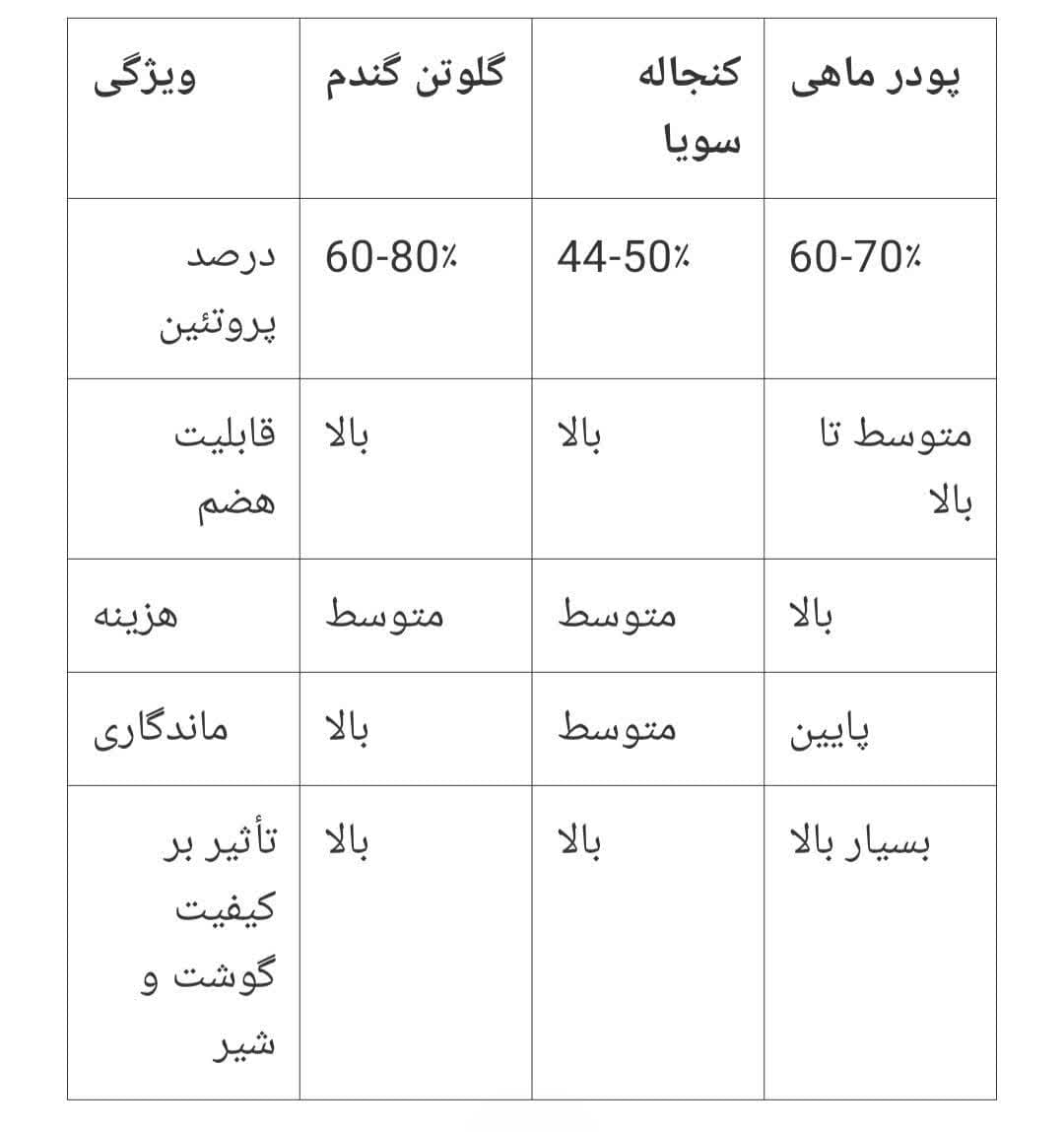 مقایسه گلوتن گندم