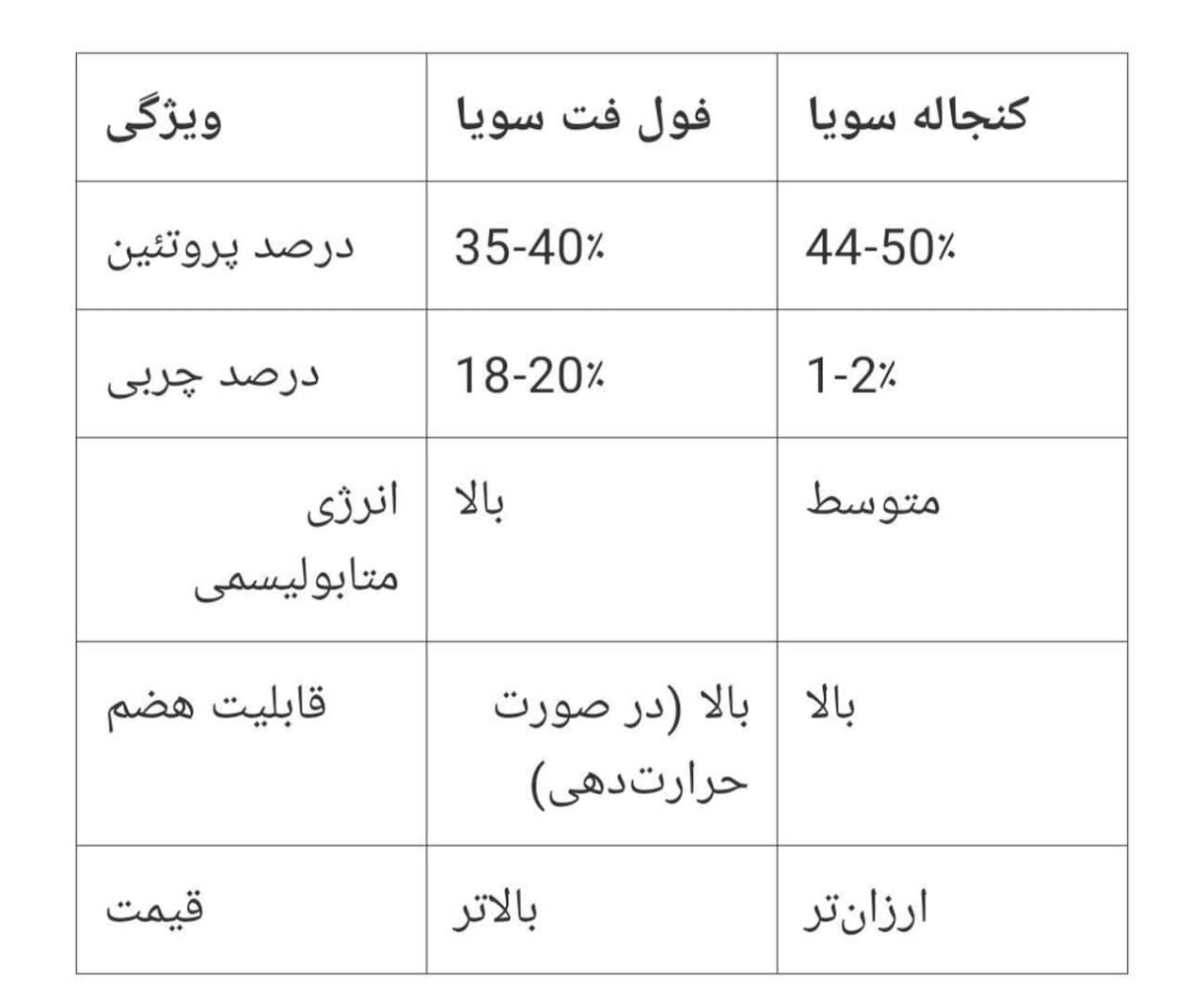 مقایسه فول فت سویا