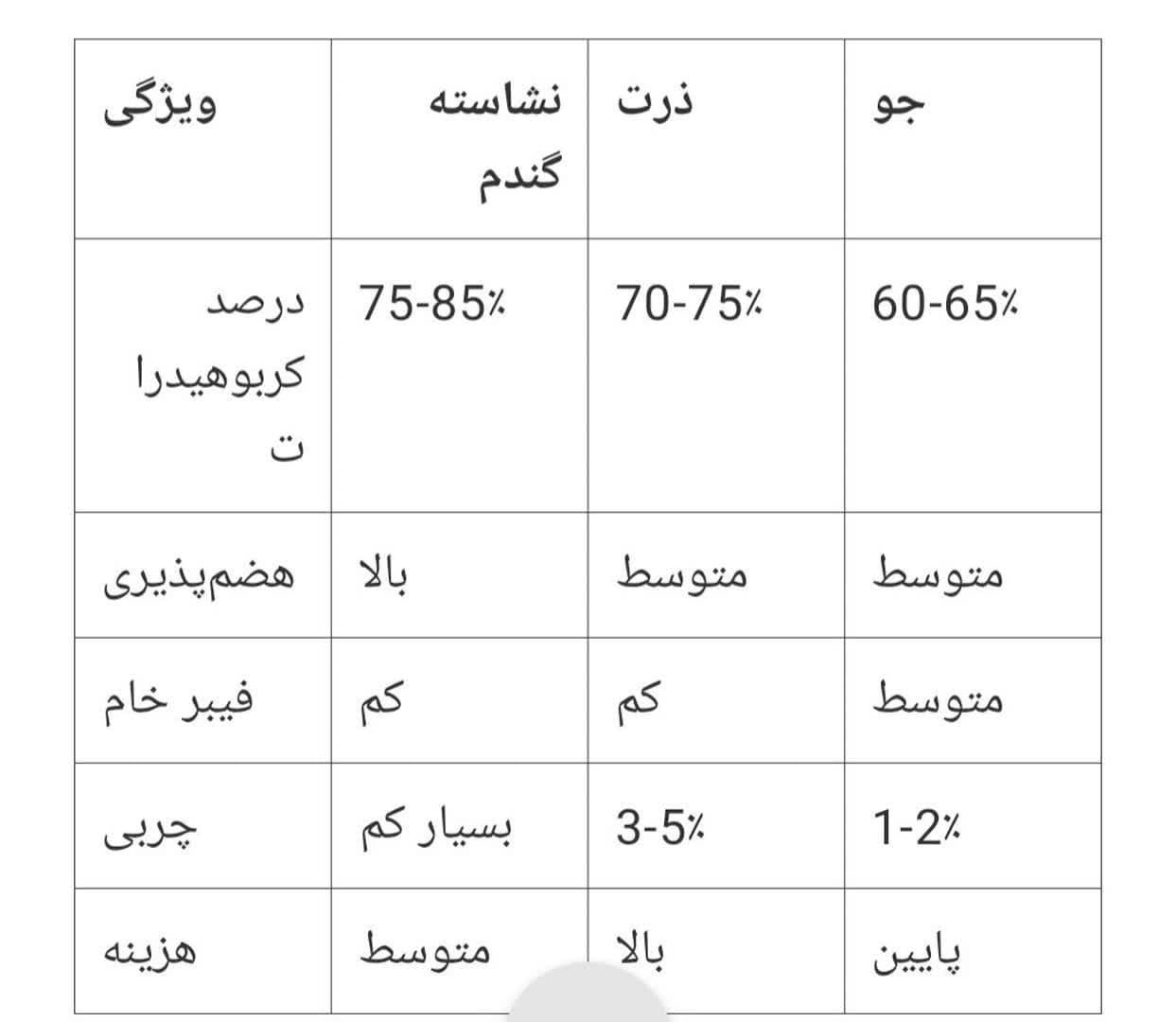 مقایسه نشاسته