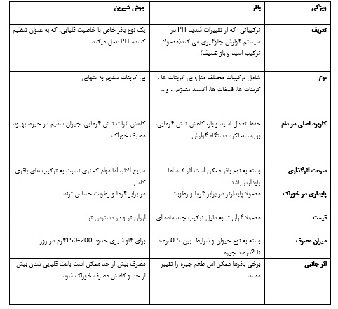 مقایسه بافر و جوش شیرین