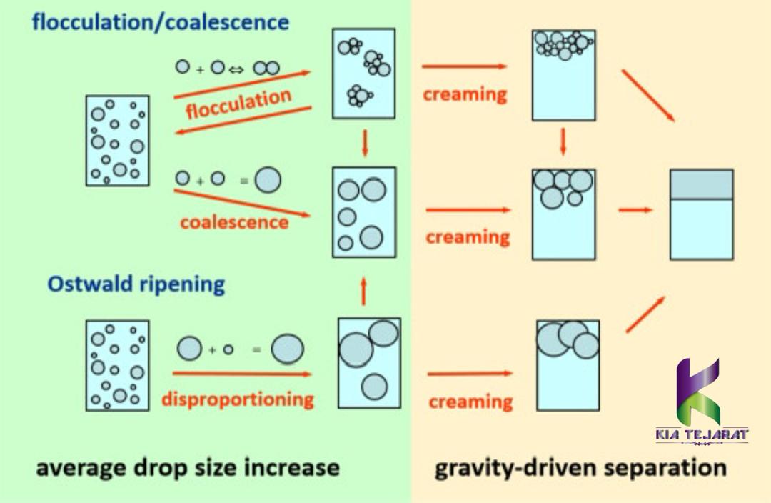 3.4 امولسیون‌سازی و پایدارسازی