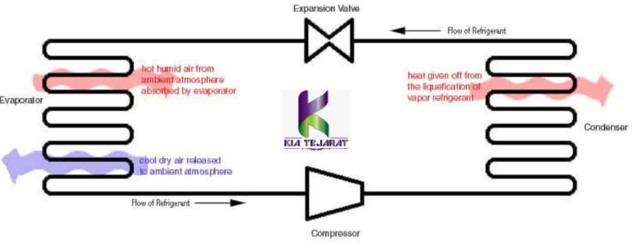 سیستم‌های تبرید: